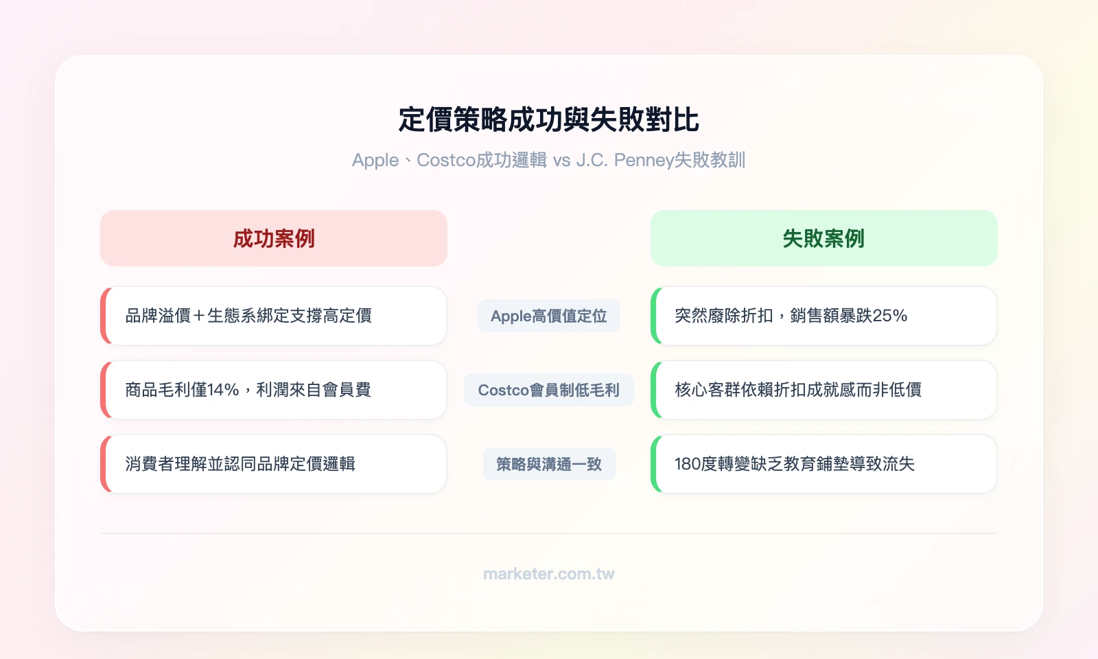 定價策略成功vs失敗對比：成功案例（Apple高價值定位、Costco會員制低毛利）vs失敗案例（J.C. Penney突然取消促銷）