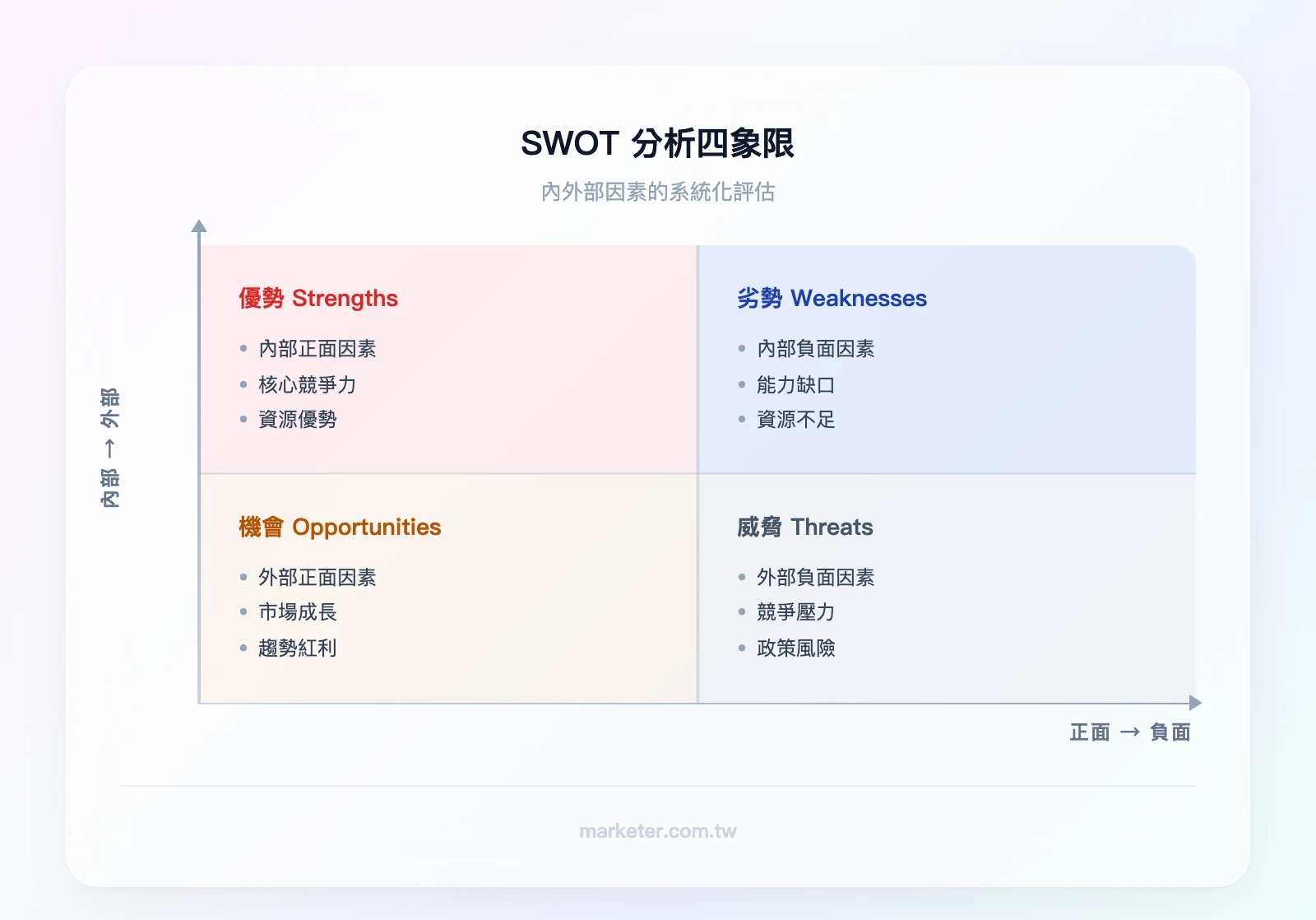 SWOT 分析四象限：優勢 Strengths（內部正面）、劣勢 Weaknesses（內部負面）、機會 Opportunities（外部正面）、威脅 Threats（外部負面）