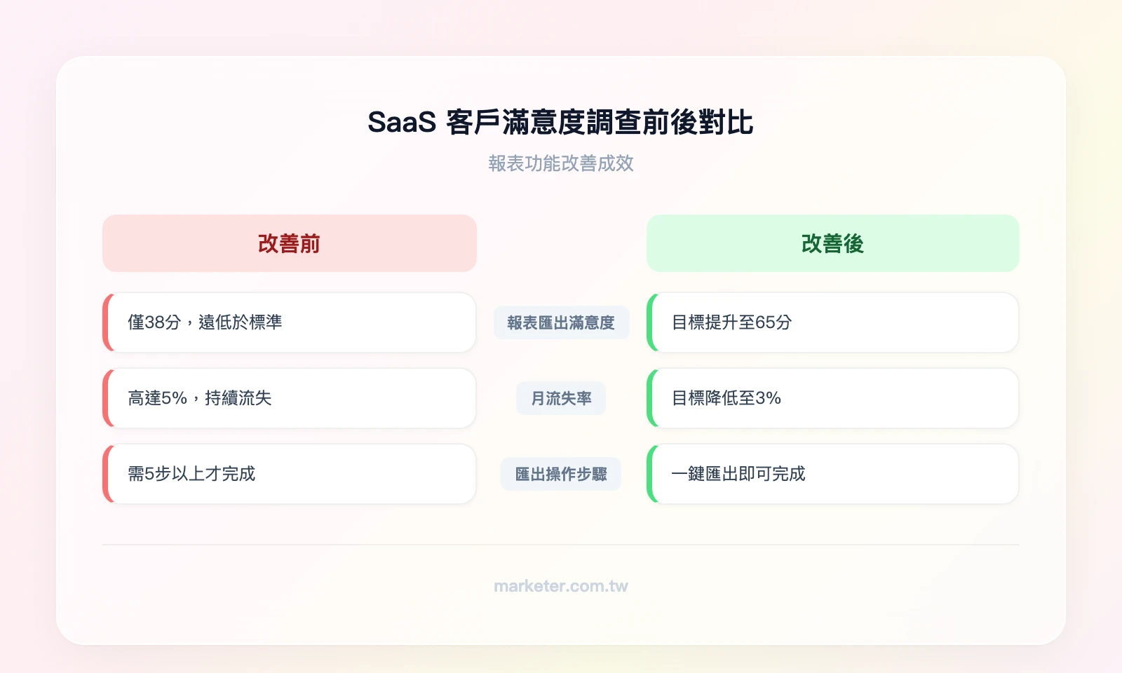 SaaS 客戶滿意度調查前後對比：改善前（報表匯出滿意度 38 分、月流失率 5%、匯出需 5+ 步驟）vs 改善後目標（報表匯出滿意度 65 分、月流失率 3%、一鍵匯出）