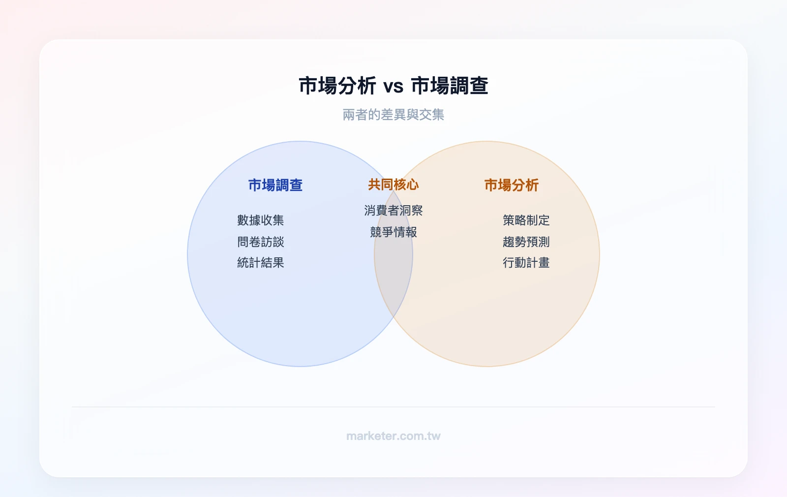 市場分析 vs 市場調查：市場調查（數據收集、問卷訪談、統計結果）、市場分析（策略制定、趨勢預測、行動計畫）、重疊區域（消費者洞察、競爭情報）