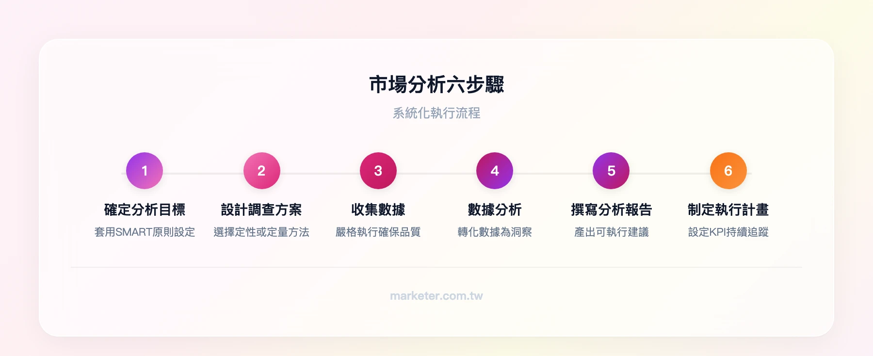市場分析六步驟流程：確定分析目標、選擇調查方法與設計方案、收集數據、數據分析、撰寫市場分析報告、制定決策與執行計畫