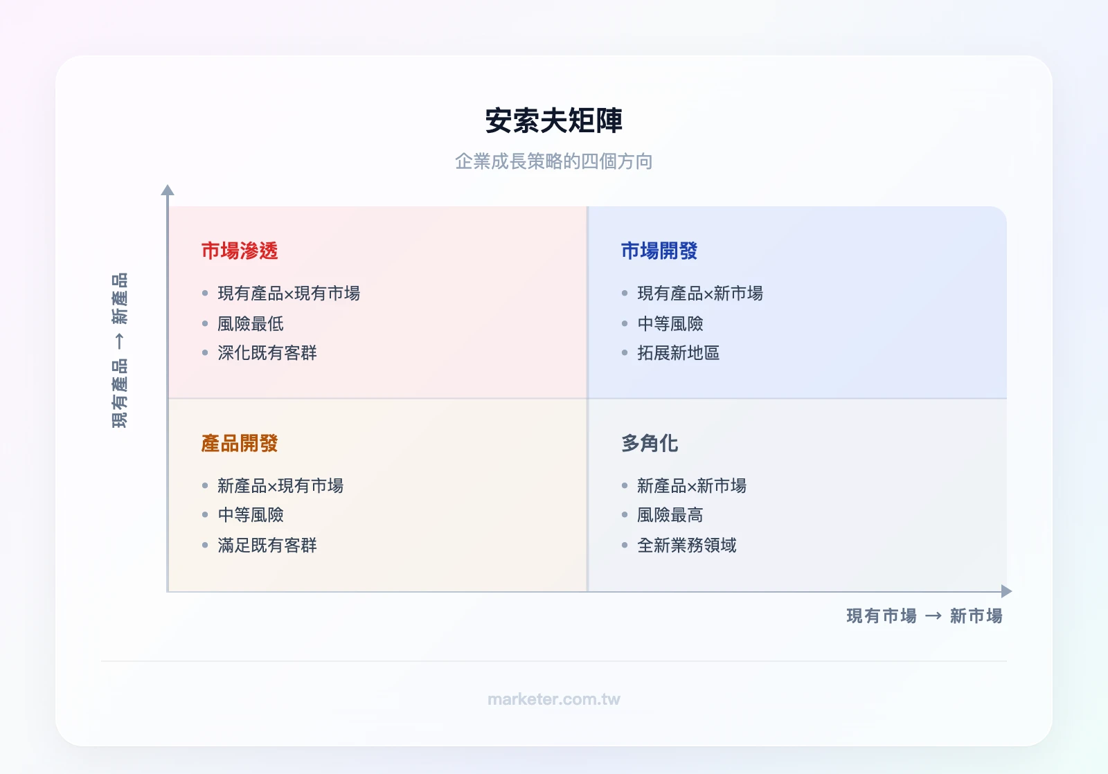 安索夫矩陣四象限：市場滲透（現有產品×現有市場，風險最低）、市場開發（現有產品×新市場，中等風險）、產品開發（新產品×現有市場，中等風險）、多角化（新產品×新市場，風險最高）