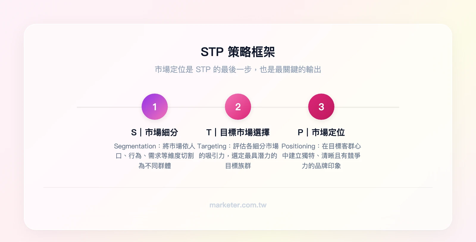 市場定位與STP關係