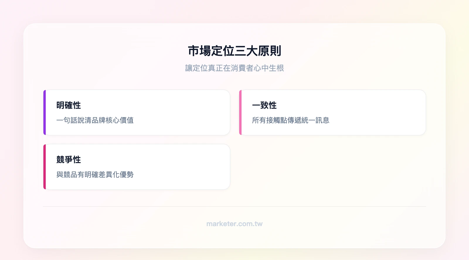 市場定位三大原則：明確性（消費者能一句話描述你的品牌）、一致性（所有接觸點傳遞統一訊息）、競爭性（與競品有明確差異化）