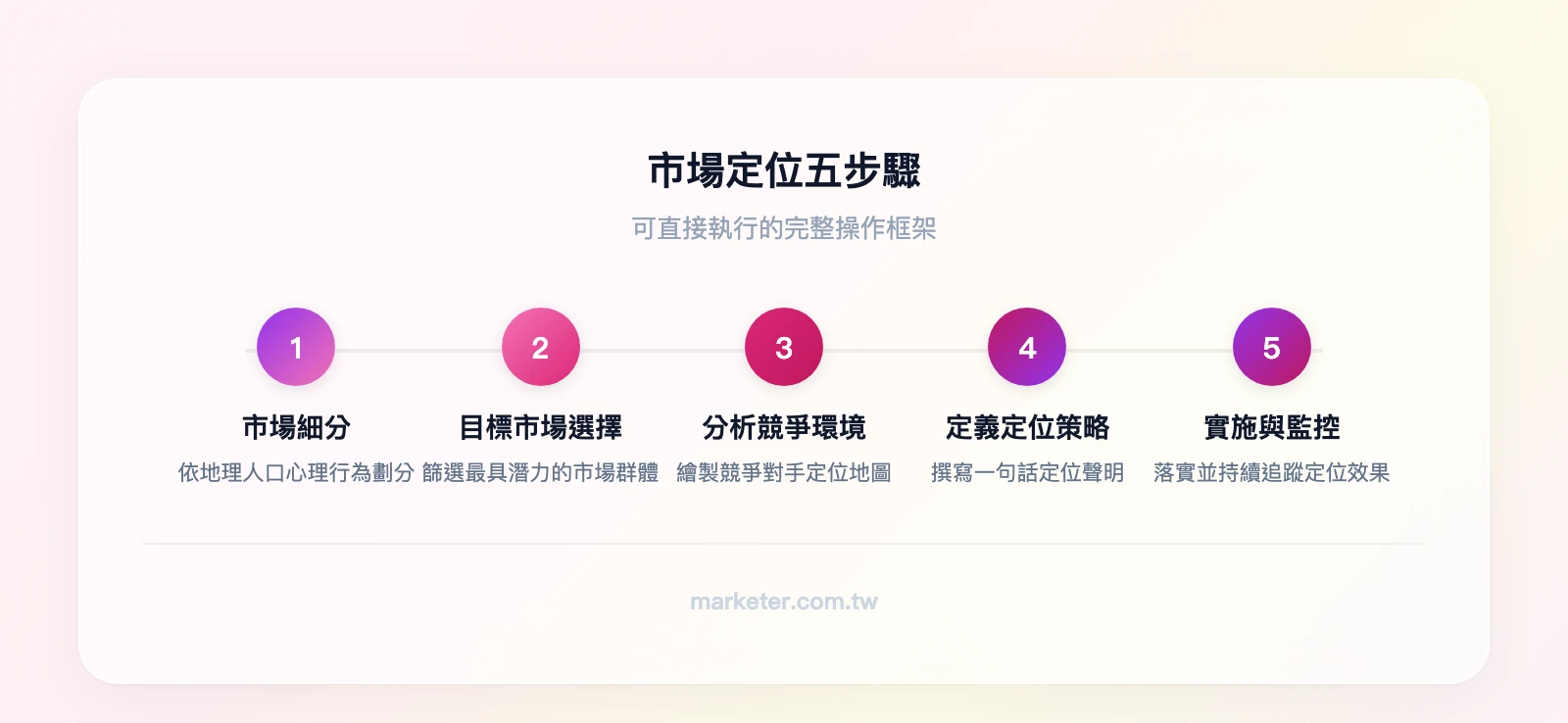 市場定位五步驟：市場細分→目標市場選擇→分析競爭環境→定義定位策略與撰寫定位聲明→實施監控與重新定位