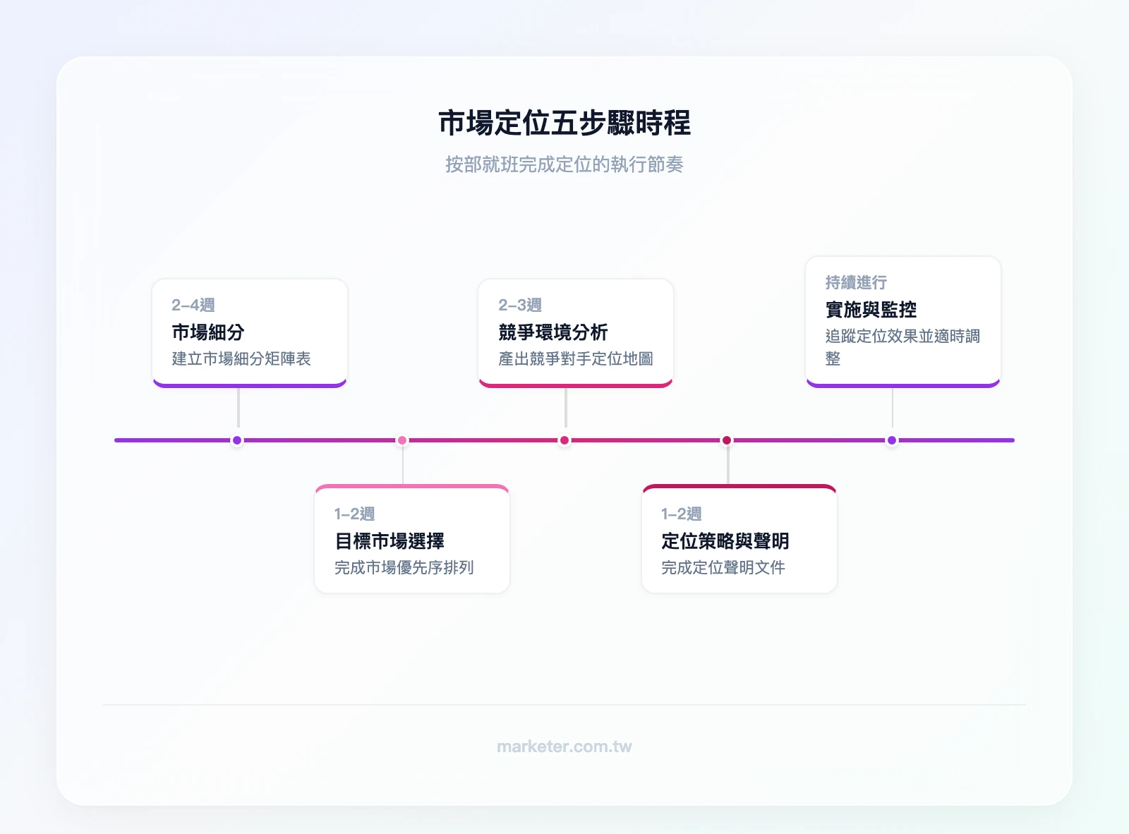 市場定位五步驟時程：市場細分（2-4週）→目標市場選擇（1-2週）→競爭環境分析（2-3週）→定位策略與聲明（1-2週）→實施與監控（持續）