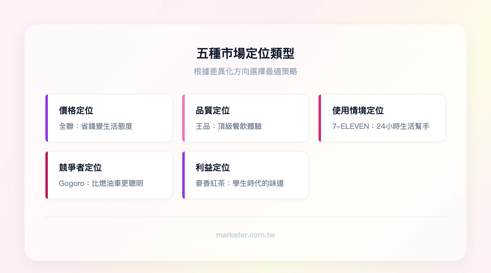 五種市場定位類型：價格定位（全聯）、品質定位（王品）、使用情境定位（7-ELEVEN）、競爭者定位（Gogoro）、利益定位（麥香紅茶）