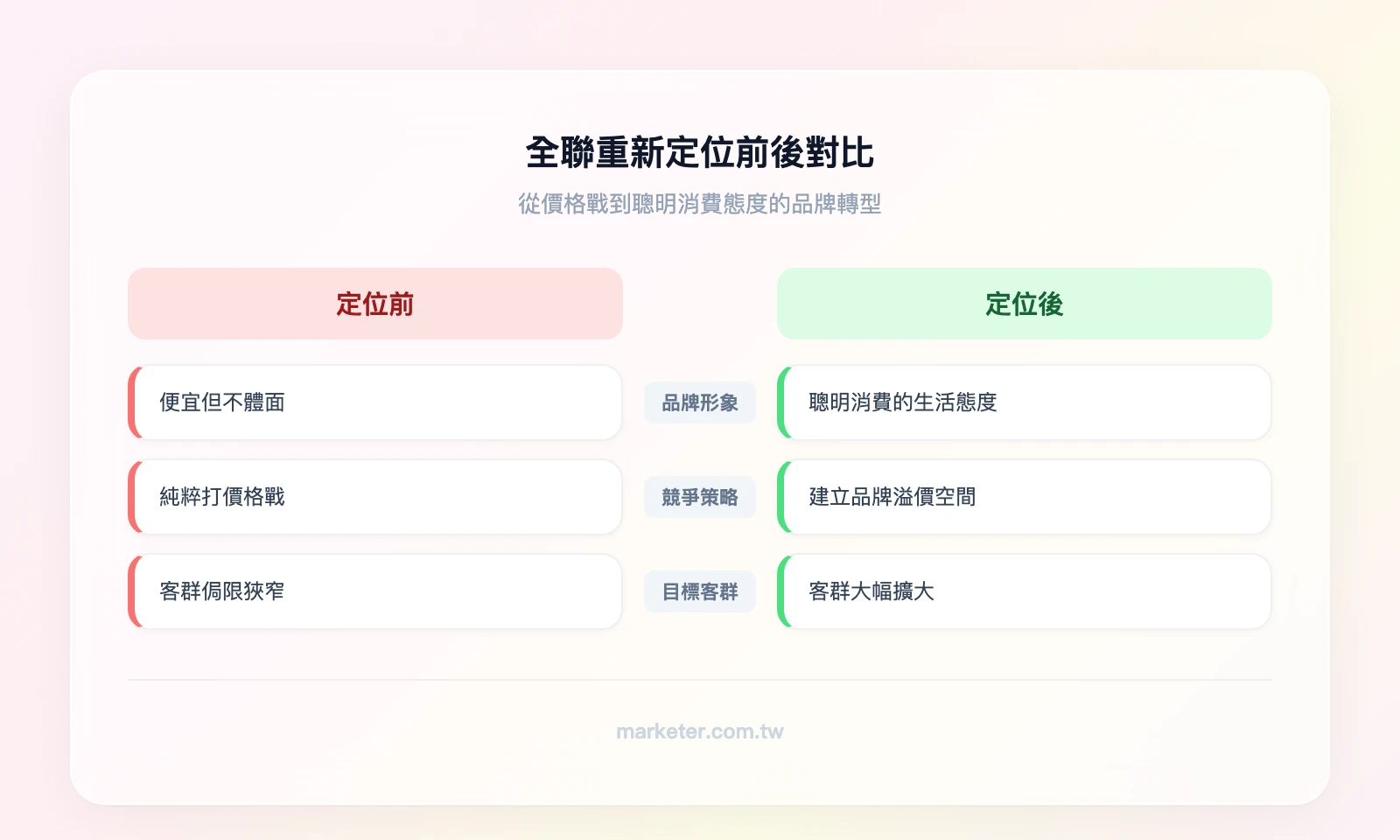 全聯重新定位前後對比：定位前（便宜但不體面、價格戰、客群侷限）vs 定位後（聰明消費態度、品牌溢價、客群擴大）