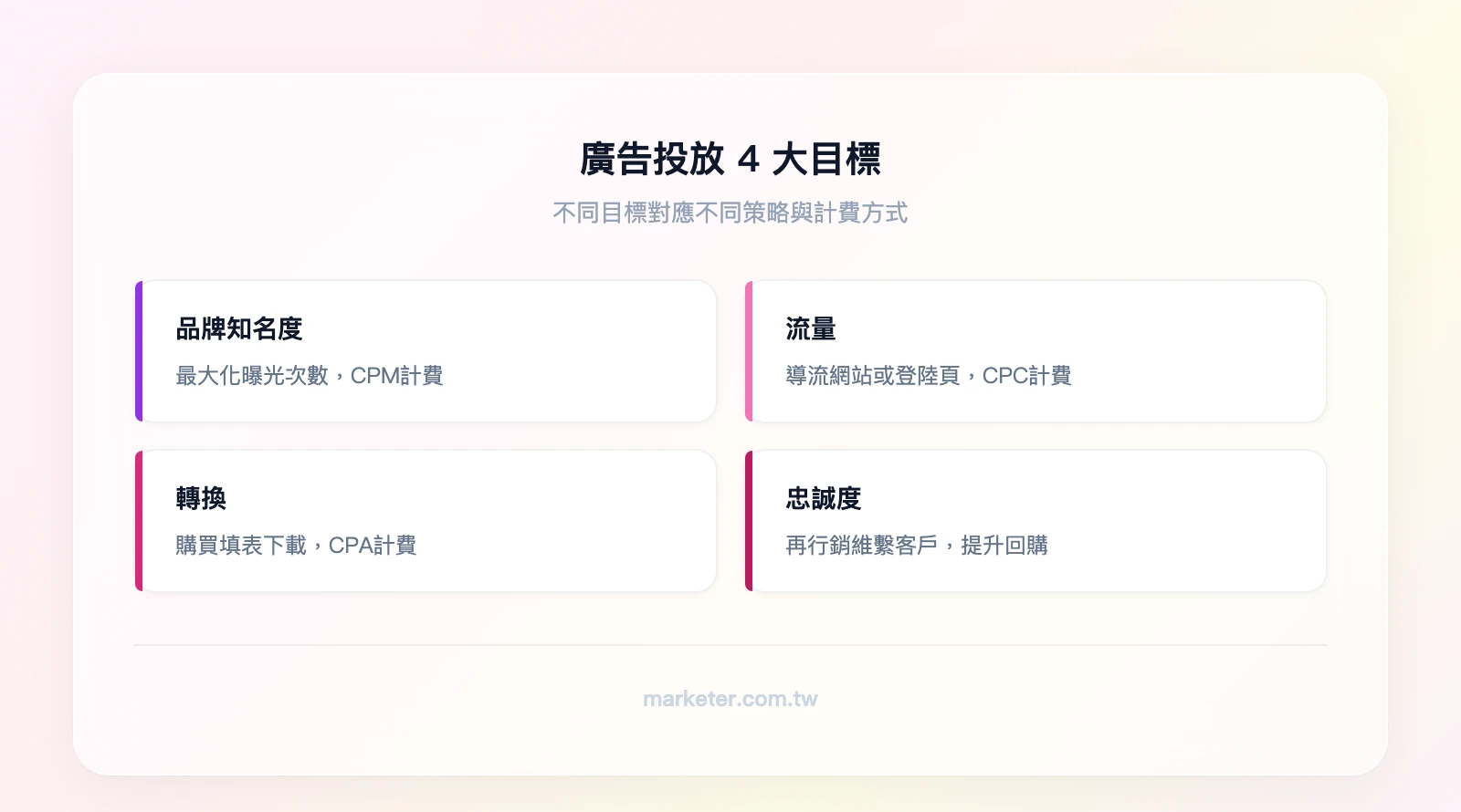 廣告投放4大目標：品牌知名度（最大化曝光、CPM計費）、流量（導流網站、CPC計費）、轉換（購買填表、CPA計費）、忠誠度（再行銷、回購提升）