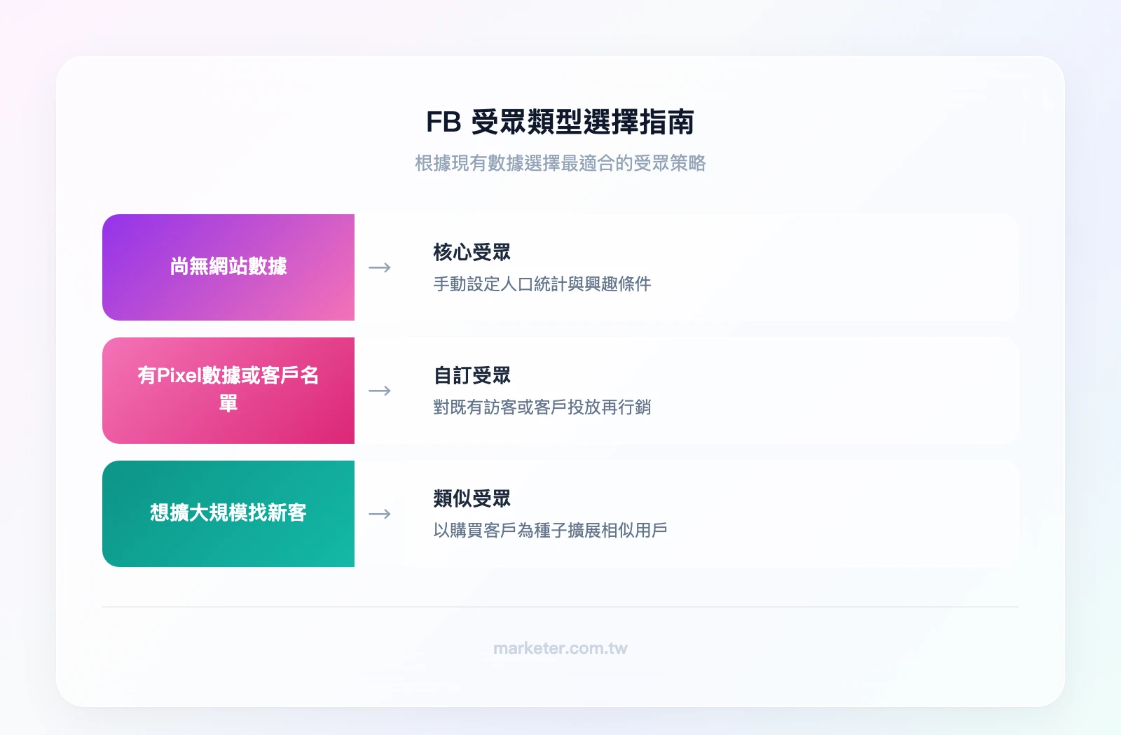 FB受眾類型選擇指南：沒有網站數據→核心受眾；有Pixel數據或客戶名單→自訂受眾（再行銷）；想擴大規模找新客→類似受眾