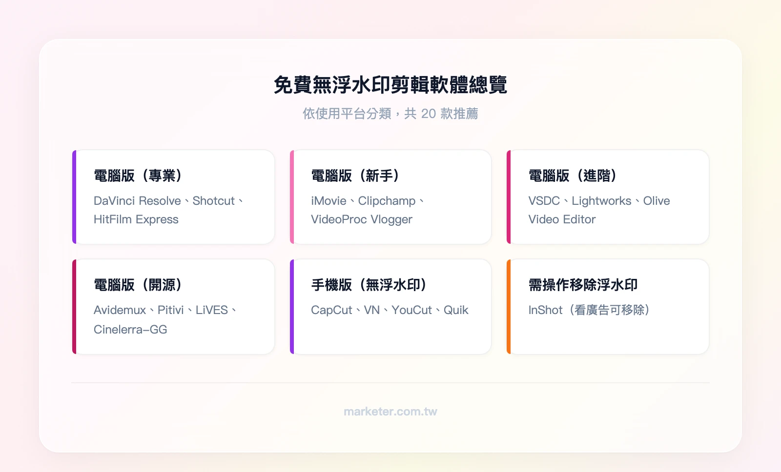 19款完全無浮水印免費剪輯軟體分類：電腦版14款（DaVinci Resolve、Shotcut、iMovie、Clipchamp、VideoProc Vlogger、HitFilm Express、Olive、VSDC、Lightworks、Avi