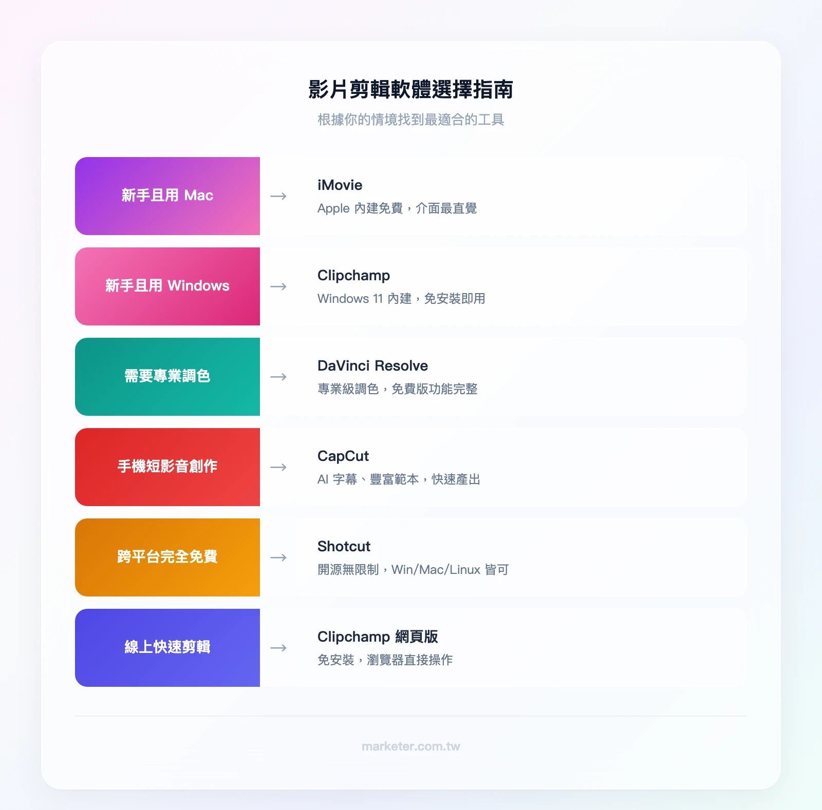 影片剪輯軟體選擇指南：新手且用Mac→iMovie、新手且用Windows→Clipchamp、需要專業調色→DaVinci Resolve、手機短影音→CapCut、跨平台免費→Shotcut、線上快速剪輯→Clipchamp網頁版
