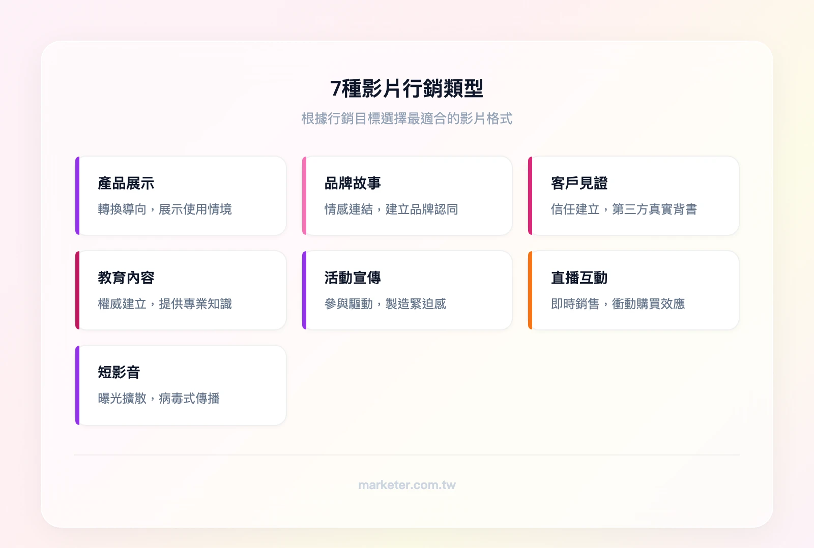 7種影片行銷類型：產品展示（轉換導向）、品牌故事（情感連結）、客戶見證（信任建立）、教育內容（權威建立）、活動宣傳（參與驅動）、直播互動（即時銷售）、短影音（曝光擴散）