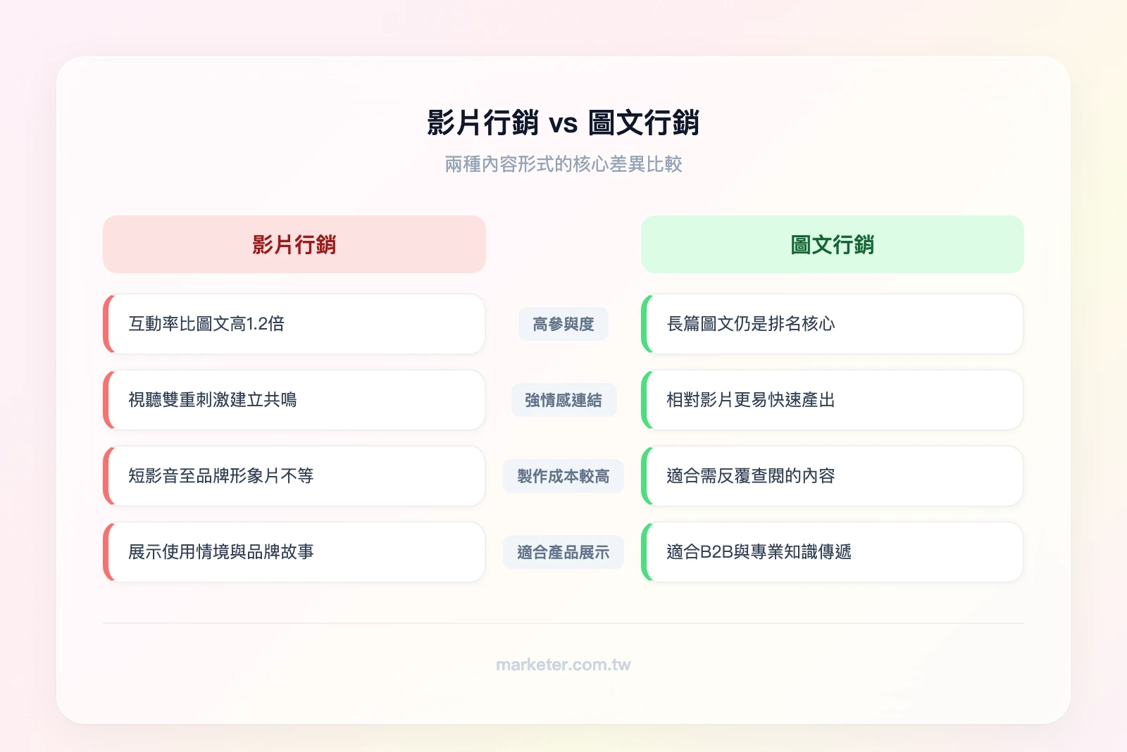 影片行銷 vs 圖文行銷：左欄「影片行銷」（高參與度、強情感連結、製作成本較高、適合產品展示與品牌故事）；右欄「圖文行銷」（SEO基礎、製作成本低、適合深度閱讀、資訊密度高）
