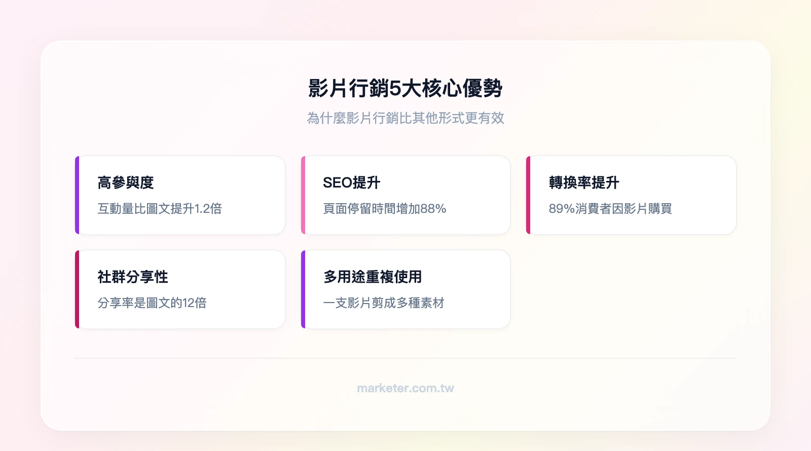 影片行銷5大優勢：高參與度（互動量提升1.2倍）、SEO提升（停留時間增加88%）、轉換率提升（89%消費者因影片購買）、社群分享性（分享率12倍）、多用途重複使用（一魚多吃）