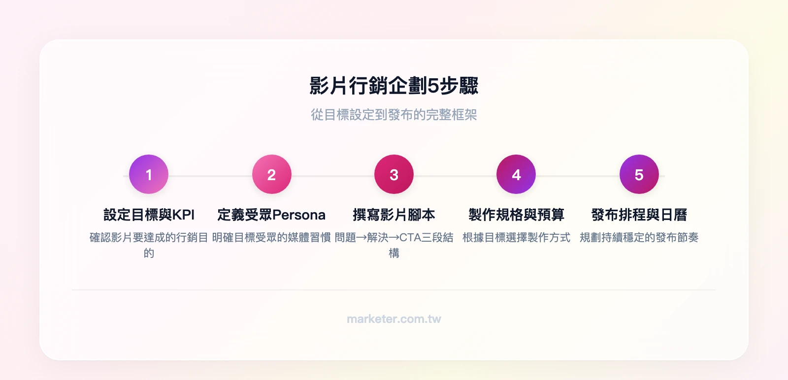 影片行銷企劃5步驟：設定目標與KPI → 定義目標受眾Persona → 撰寫影片腳本 → 製作規格與預算規劃 → 發布排程與內容日曆
