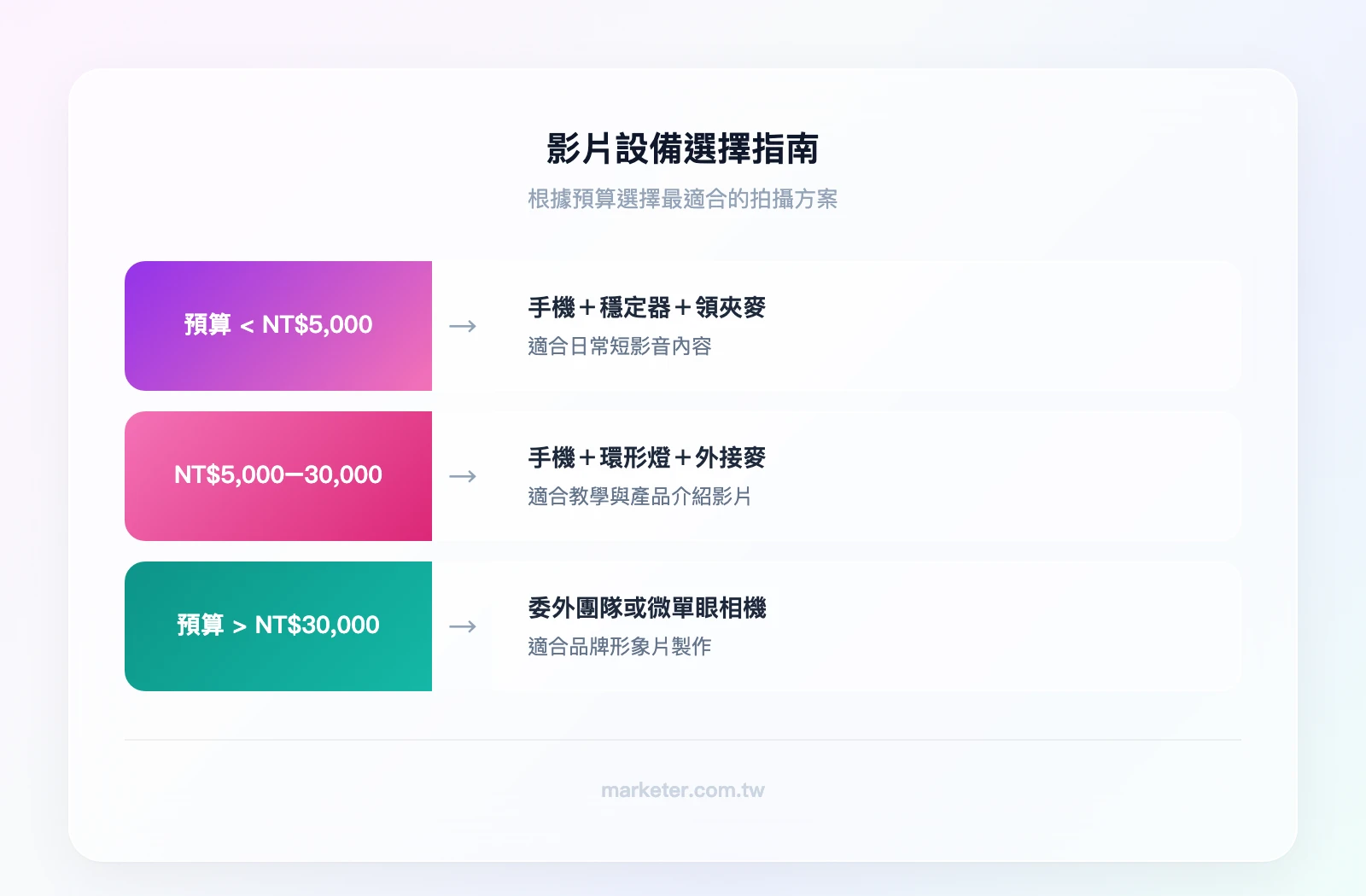 影片設備選擇指南：預算<NT$5,000→手機+穩定器+領夾麥克風（適合短影音）；預算NT$5,000-30,000→手機+環形燈+外接麥克風+簡易背景（適合教學影片）；預算>NT$30,000→委外專業團隊或購入微單眼相機（適合品牌形象片）