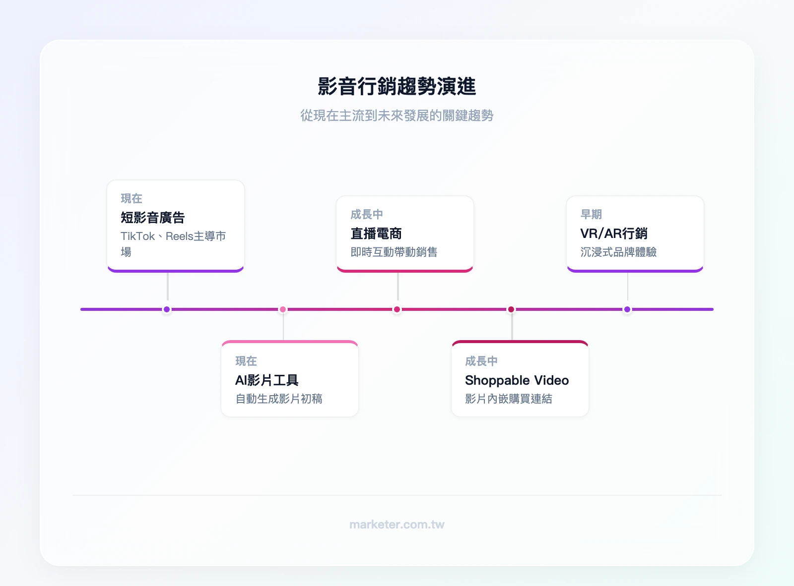 影音行銷趨勢時間軸：現在主流（短影音廣告、AI影片工具）→ 快速成長中（直播電商、Shoppable Video）→ 早期發展（VR/AR行銷應用）