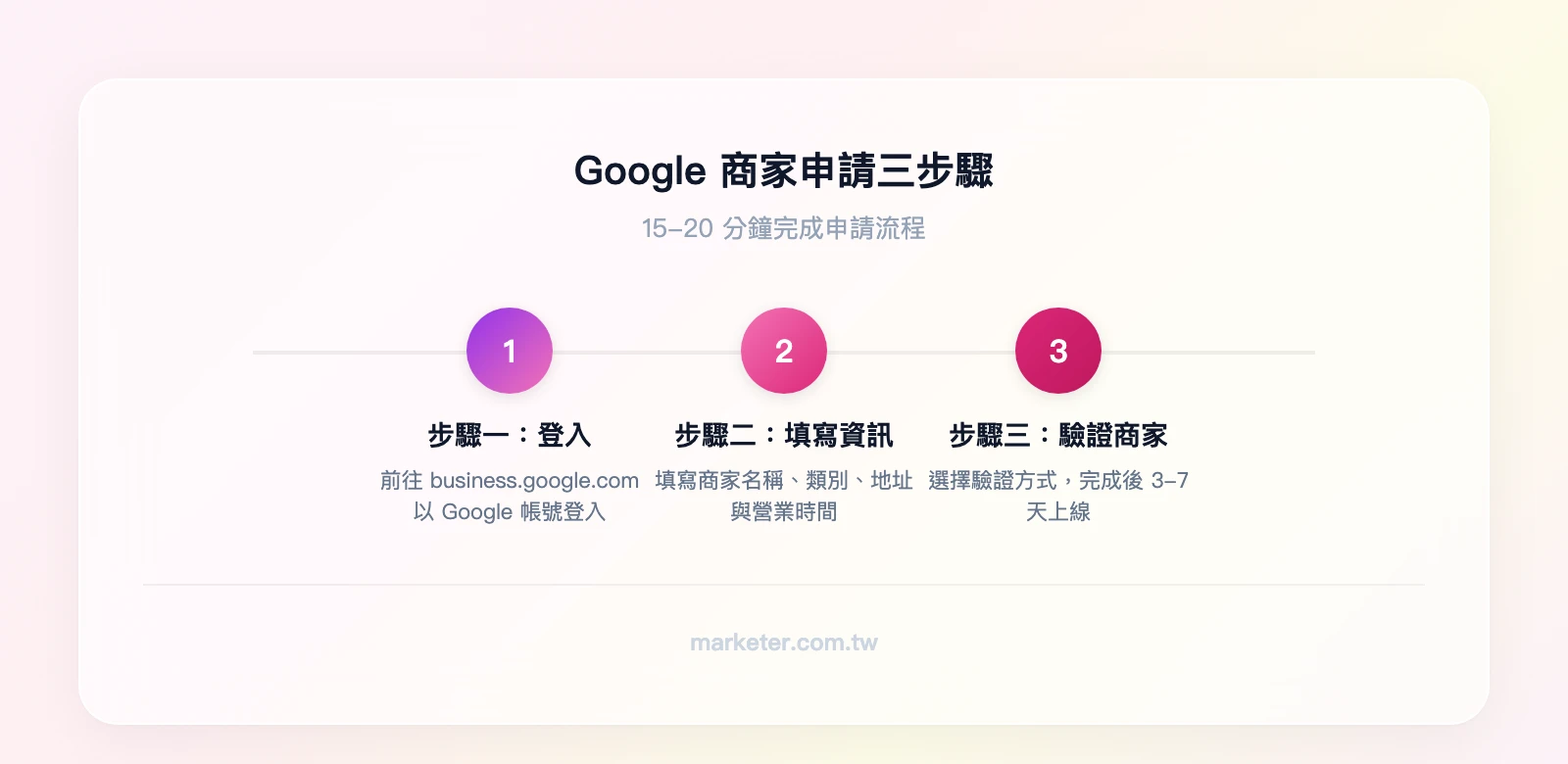 Google商家申請三步驟流程:步驟一 登入Google商家檔案、步驟二 填寫商家基本資訊、步驟三 驗證商家