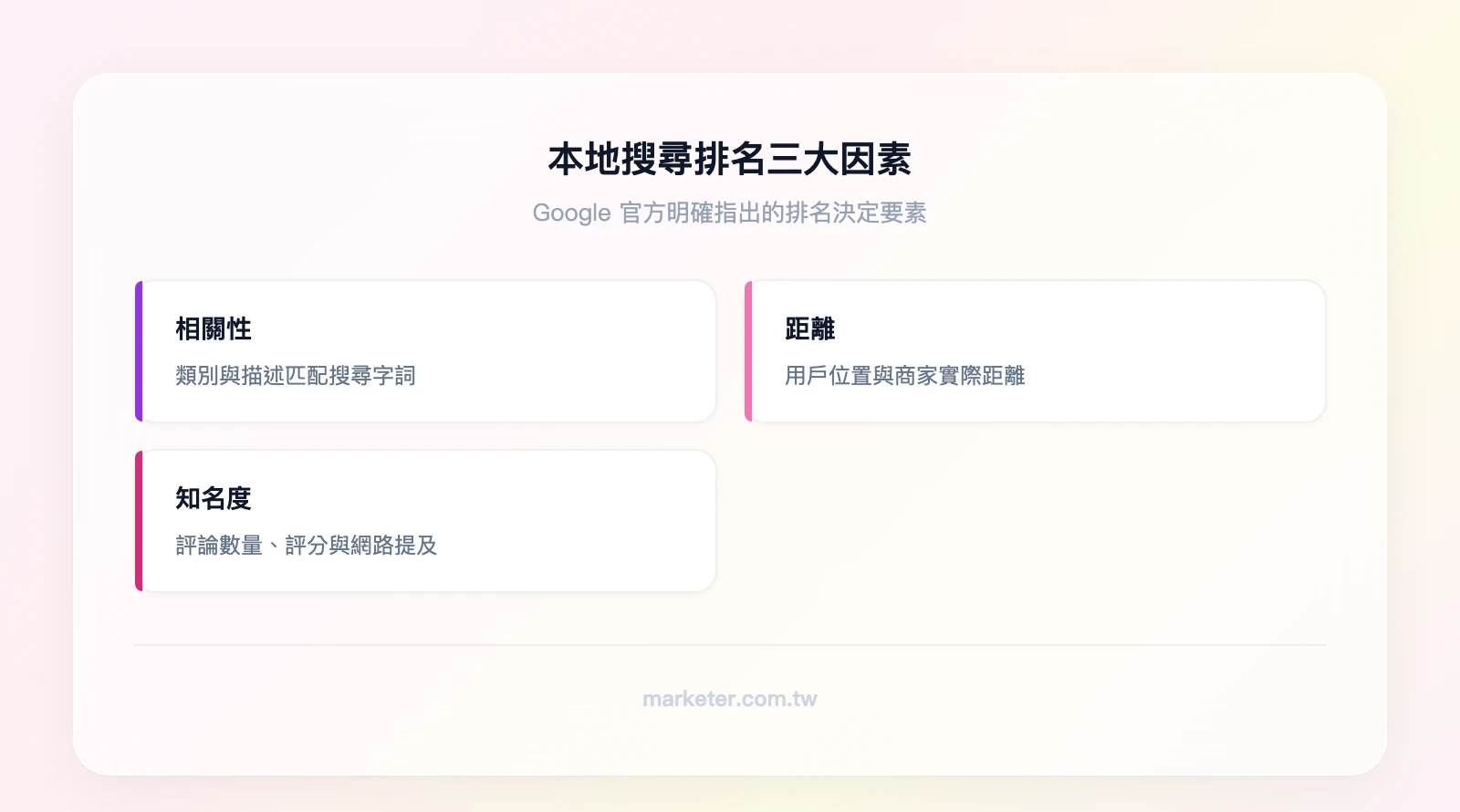 本地搜尋排名三大因素:相關性(商家類別與描述是否匹配搜尋字詞)、距離(用戶位置與商家的實際距離)、知名度(評論數量、評分、網路提及次數)