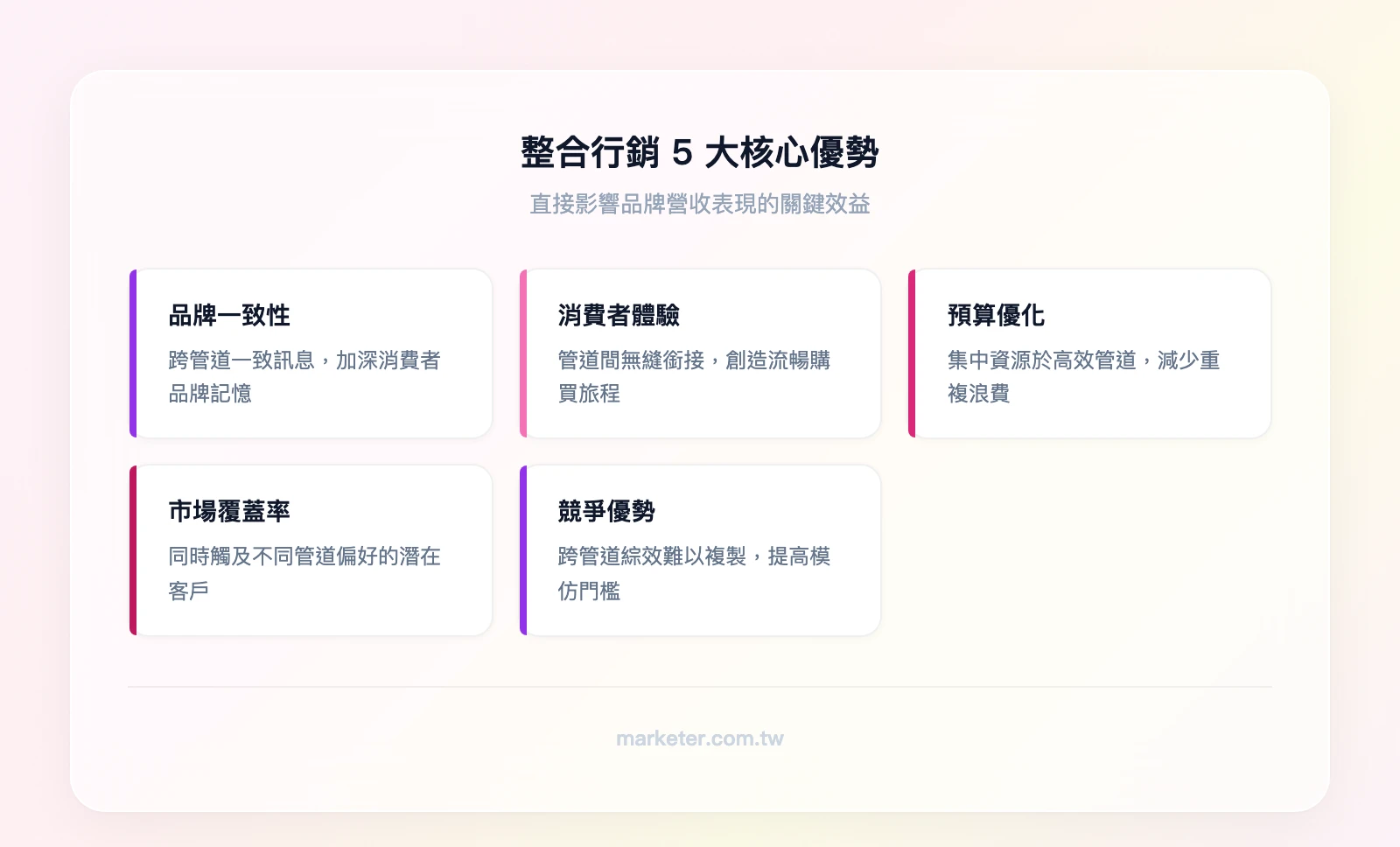 整合行銷5大核心優勢：品牌一致性、消費者體驗、預算優化、市場覆蓋率、競爭優勢