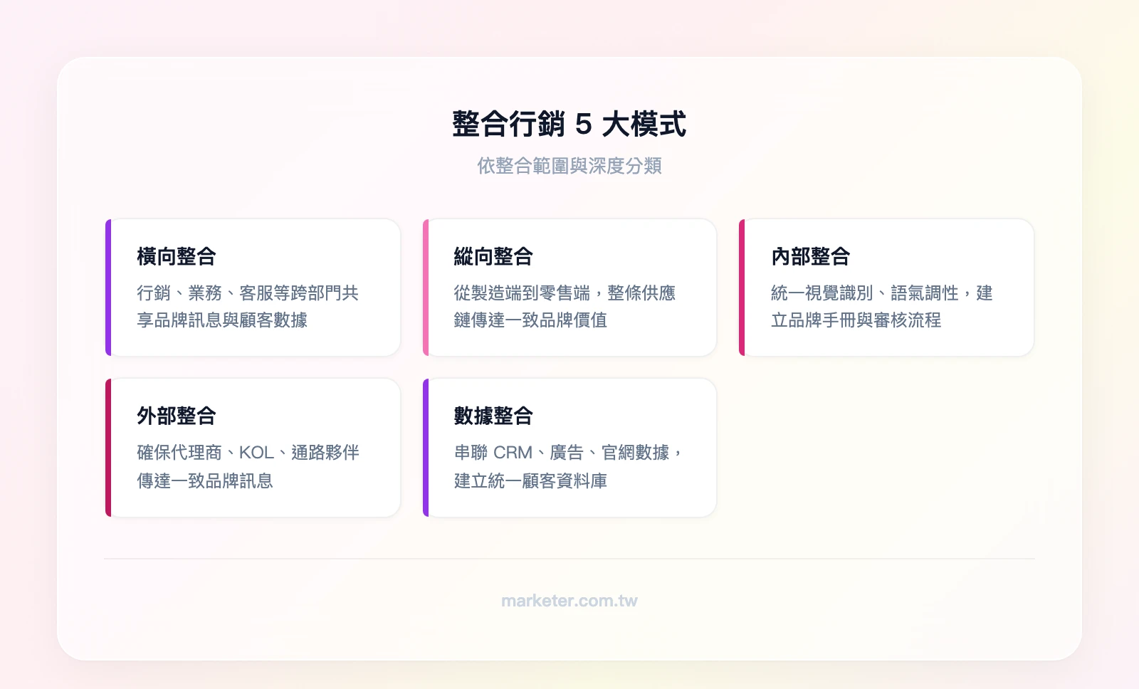 整合行銷5大模式：橫向整合（跨部門協作）、縱向整合（供應鏈協調）、內部整合（訊息一致性）、外部整合（合作夥伴）、數據整合（跨管道數據串聯）