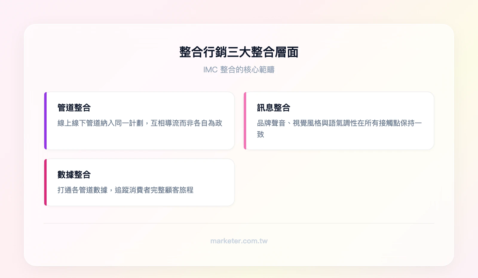整合行銷三大整合層面：管道整合（線上＋線下管道協調）、訊息整合（品牌聲音與視覺一致性）、數據整合（跨管道顧客旅程追蹤）