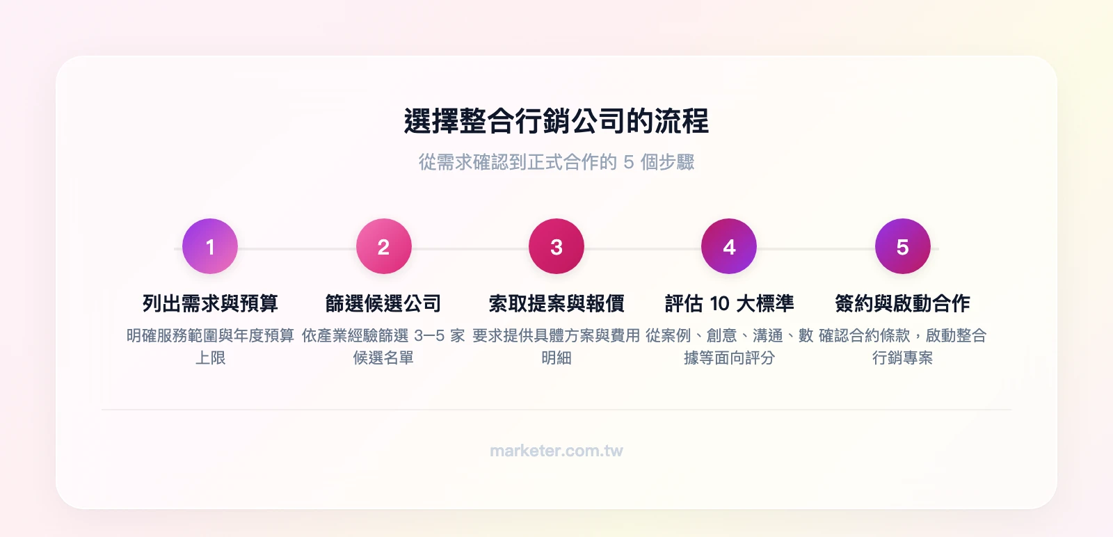 選擇整合行銷公司的流程：列出需求與預算→篩選3-5家候選公司→索取提案與報價→評估10大標準→簽約與啟動合作