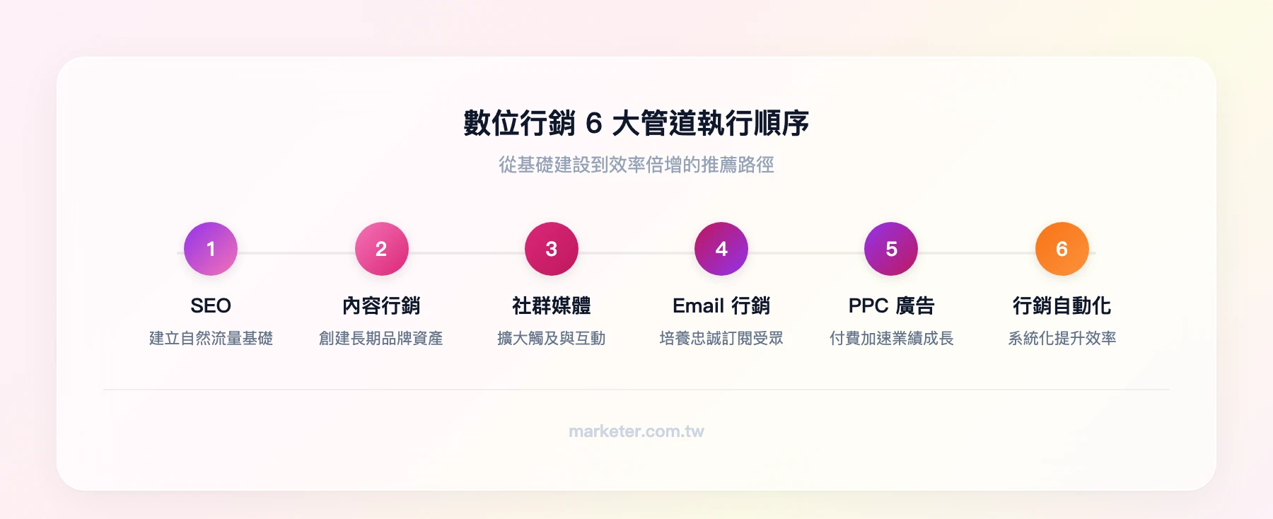 數位行銷6大管道執行順序建議:SEO建立自然流量基礎→內容行銷創建品牌資產→社群媒體擴大觸及→Email行銷培養忠誠→PPC廣告加速成長→行銷自動化提升效率