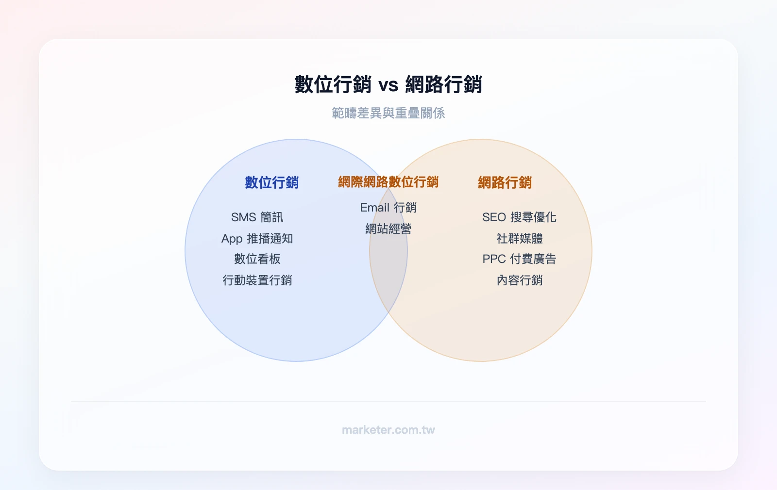 數位行銷 vs 網路行銷:數位行銷(涵蓋 SMS、App 推播、數位看板、網路行銷)、網路行銷(SEO、社群媒體、Email、PPC),重疊區域為透過網際網路進行的數位行銷活動
