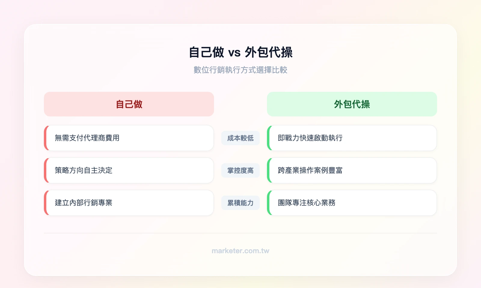 自己做vs外包代操比較:自己做(優勢:成本低、掌控度高、累積內部能力;劣勢:學習曲線長、人力有限、專業度不足)vs 外包代操(優勢:專業團隊、快速啟動、多元經驗;劣勢:成本較高、溝通成本、品牌理解度有限)