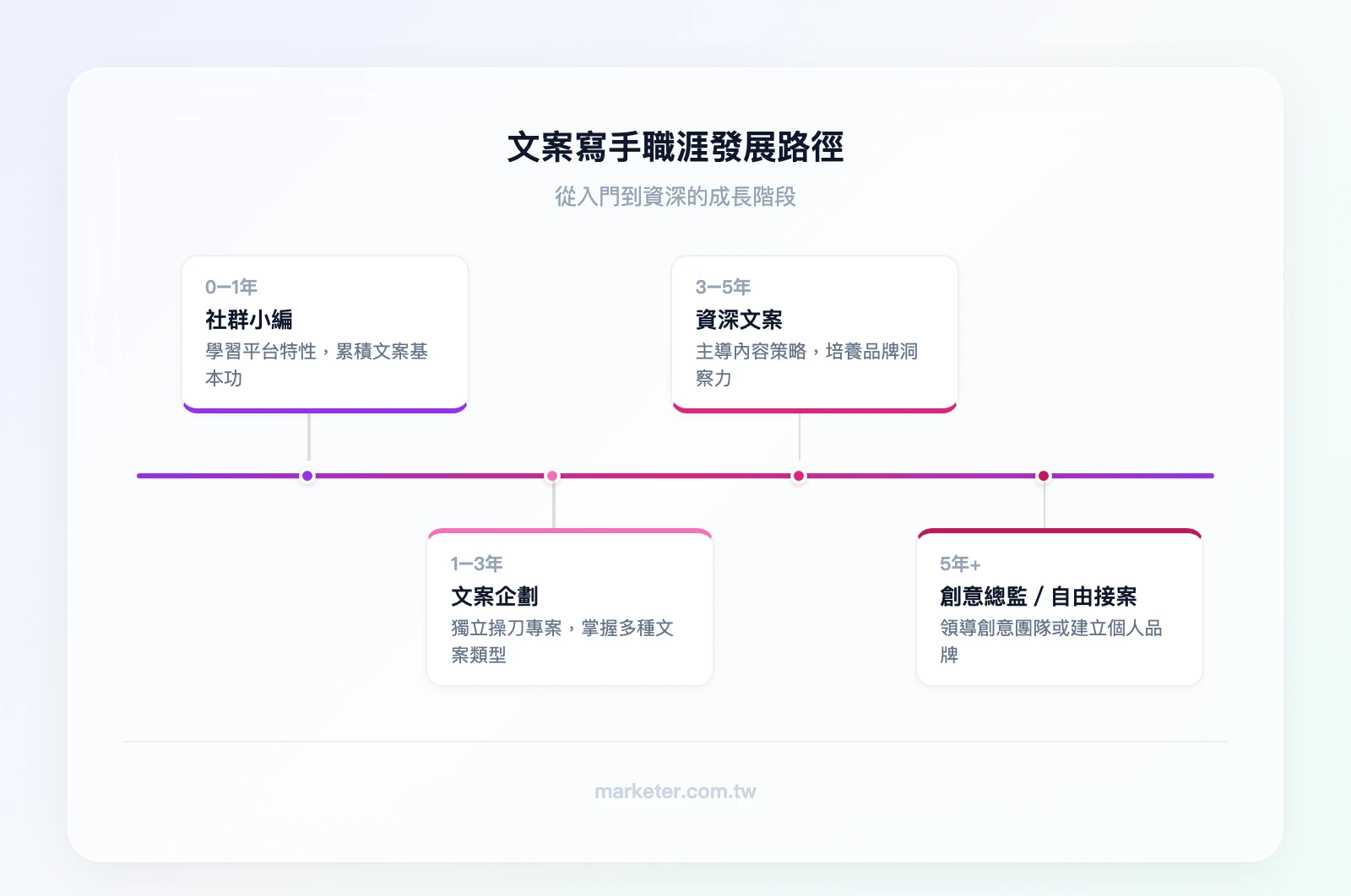 文案寫手職涯發展路徑：社群小編（0-1年）→ 文案企劃（1-3年）→ 資深文案/內容策略師（3-5年）→ 創意總監/自由接案（5年+）