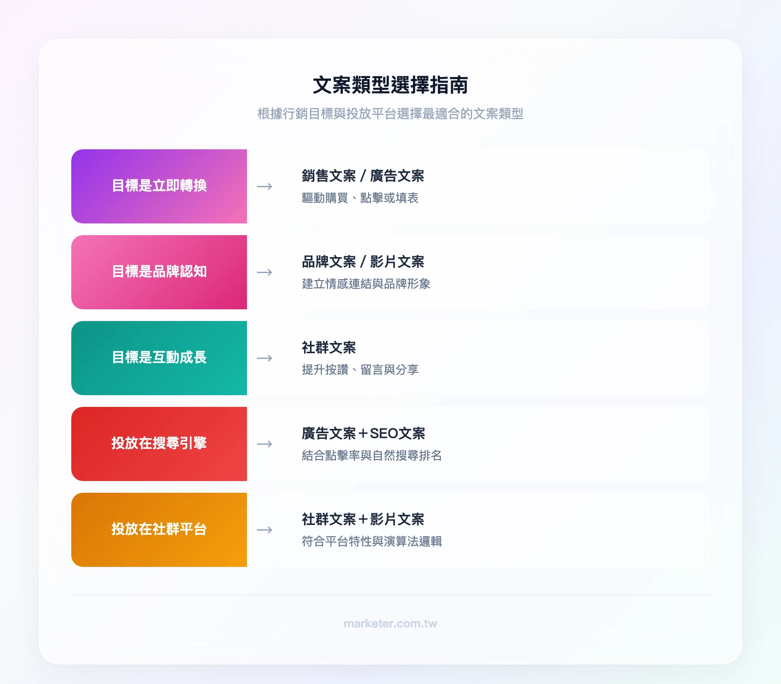 文案類型選擇指南——目標是立即轉換→銷售文案或廣告文案；目標是品牌認知→品牌文案或影片文案；目標是互動與社群成長→社群文案；投放在搜尋引擎→廣告文案＋SEO文案；投放在社群平台→社群文案＋影片文案