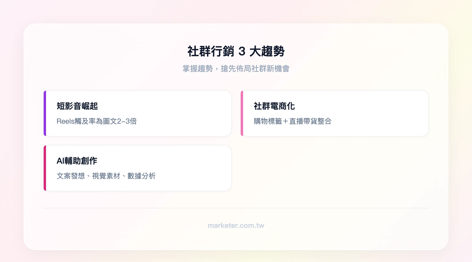 社群行銷3大趨勢:短影音崛起(Reels觸及率為圖文2-3倍)、社群電商化(購物標籤+直播帶貨)、AI輔助內容創作(文案發想+視覺素材+數據分析)