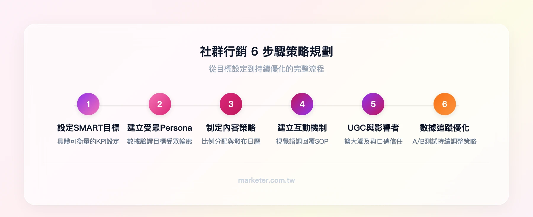 社群行銷6步驟策略規劃流程:設定SMART目標→建立受眾Persona→制定內容策略→建立品牌互動機制→善用UGC與影響者→數據追蹤與優化