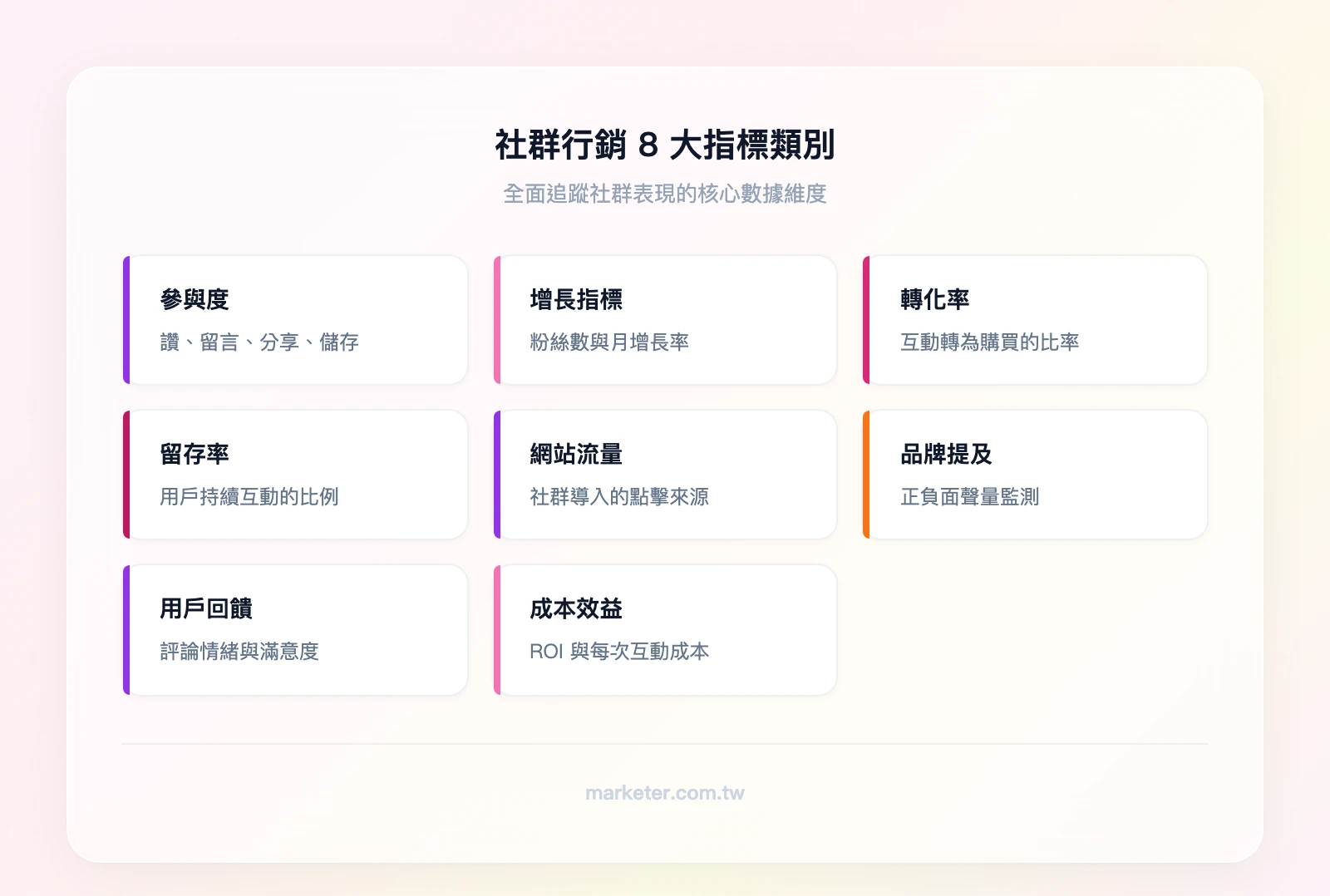社群行銷8大指標類別:參與度、增長指標、轉化率、留存率、網站流量、品牌提及、用戶回饋、成本效益