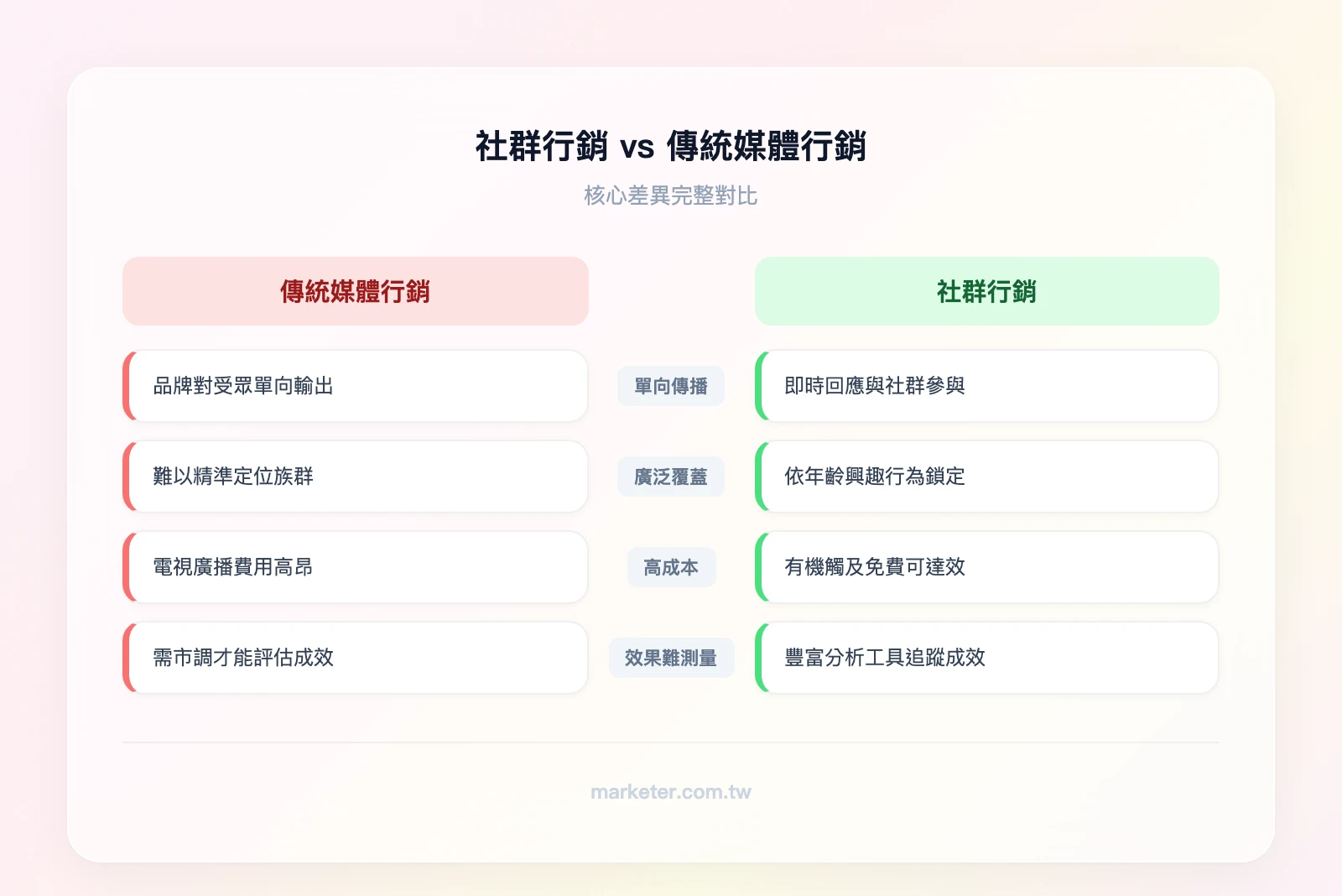社群行銷 vs 傳統媒體行銷核心差異:左欄(社群行銷)雙向互動、精準定位、低成本、即時數據;右欄(傳統媒體)單向傳播、廣泛覆蓋、高成本、效果難測量