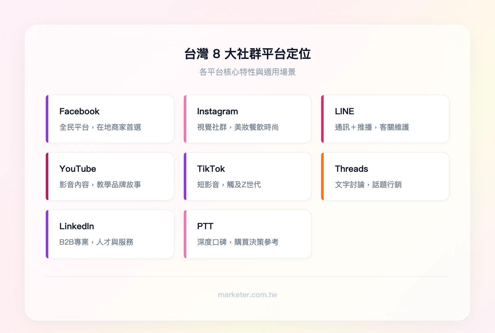 台灣8大社群平台定位:Facebook(全民平台)、Instagram(視覺社群)、LINE(通訊+推播)、YouTube(影音內容)、TikTok(短影音)、Threads(文字討論)、LinkedIn(B2B專業)、PTT(深度口碑)