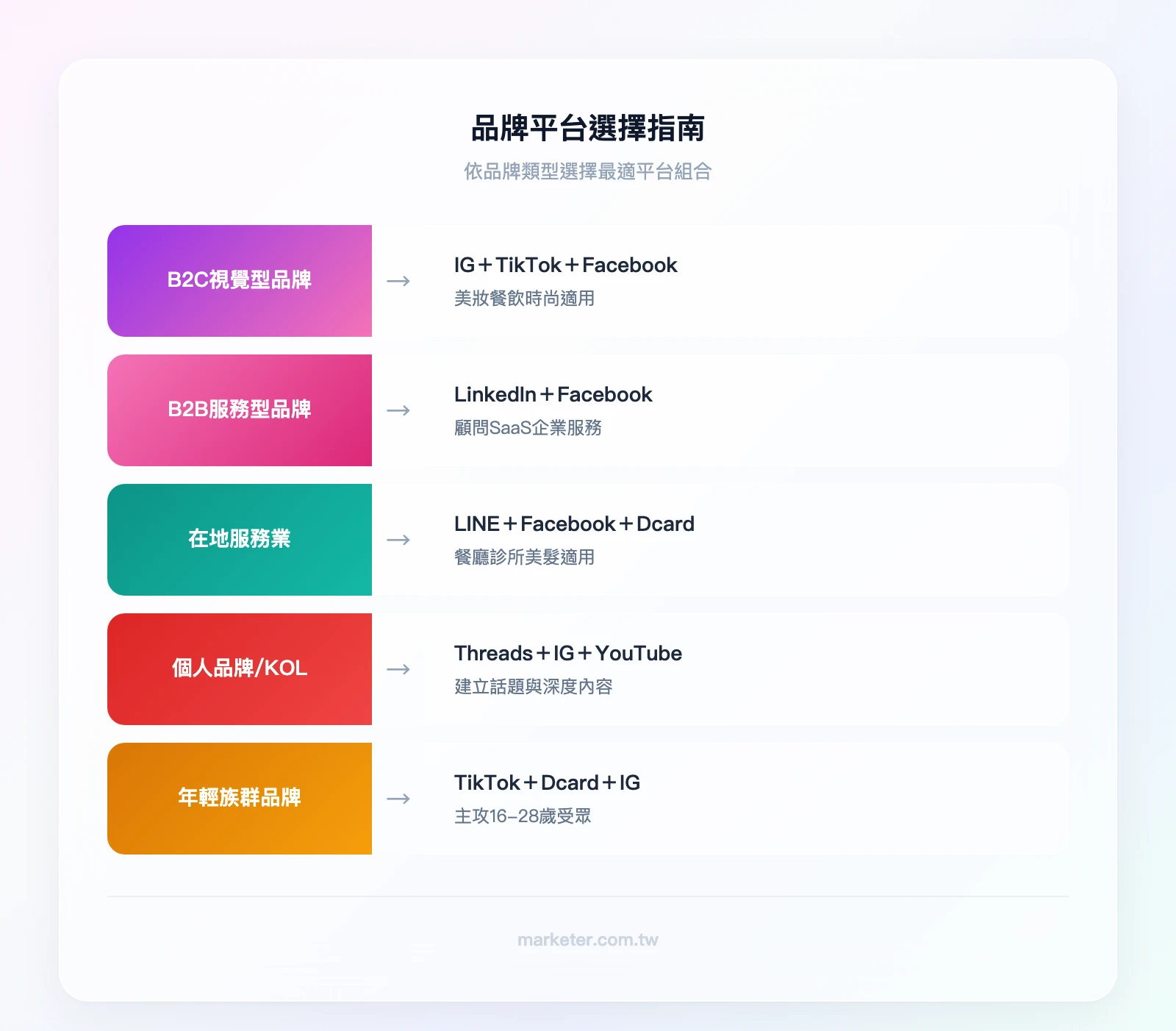 品牌平台選擇指南:B2C視覺型品牌→IG+TikTok+Facebook;B2B服務型→LinkedIn+Facebook;在地服務業→LINE+Facebook+Dcard;個人品牌/KOL→Threads+IG+YouTube;年輕族群品牌→Ti