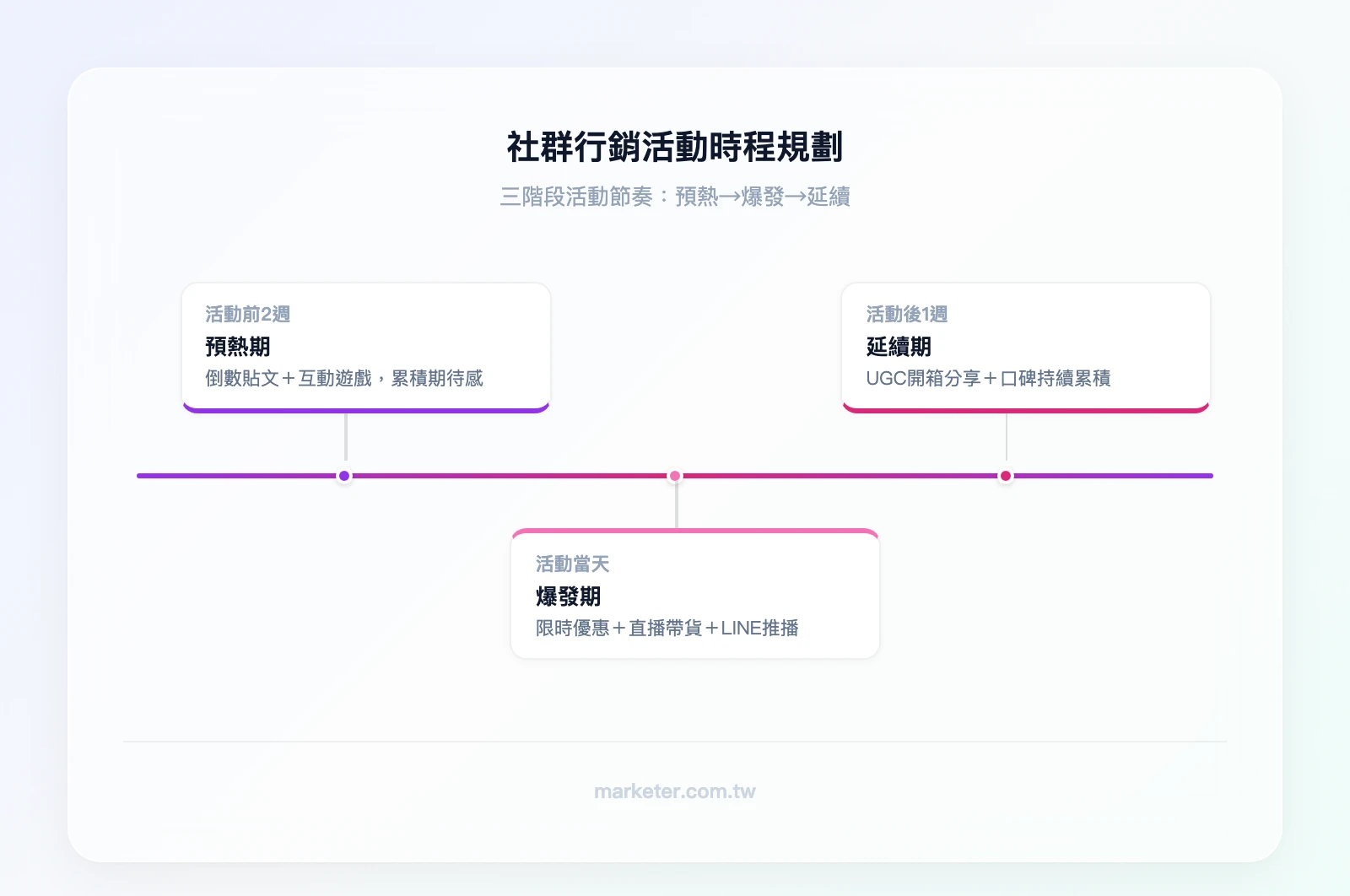 社群行銷活動時程範例:預熱期(活動前2週)倒數貼文+互動遊戲→爆發期(活動當天)限時優惠+直播帶貨+LINE推播→延續期(活動後1週)UGC開箱+口碑累積
