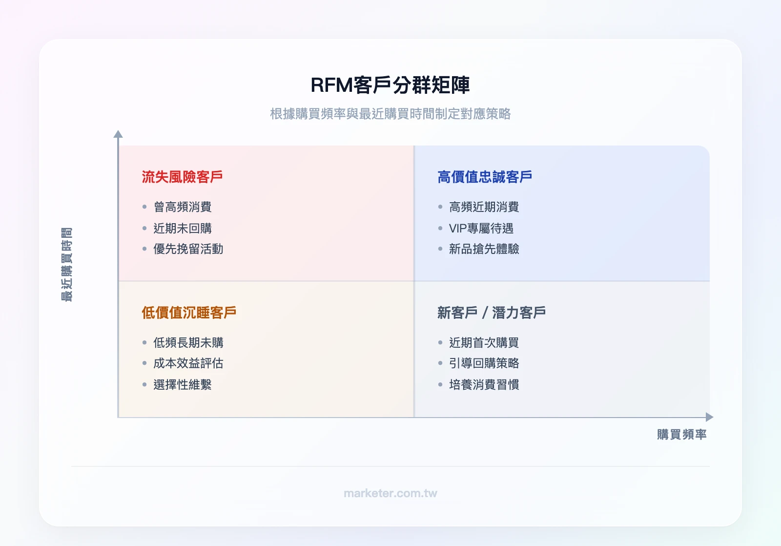 RFM客戶分群矩陣：橫軸為購買頻率（低→高），縱軸為最近購買時間（遠→近）；左上象限「流失風險客戶——挽留活動」、右上象限「高價值忠誠客戶——VIP專屬」、左下象限「低價值沉睡客戶——成本效益評估」、右下象限「新客戶/潛力客戶——引導回購」
