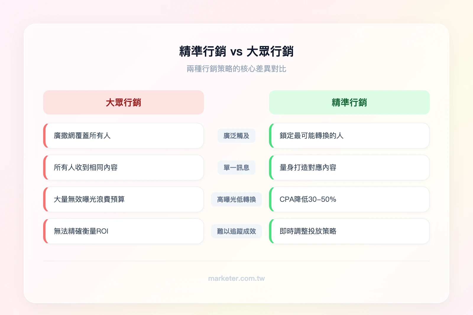 精準行銷 vs 大眾行銷對比：左欄（大眾行銷）——廣泛觸及、單一訊息、高曝光低轉換、難以追蹤成效；右欄（精準行銷）——目標受眾、個性化訊息、低成本高轉換、數據可追蹤優化