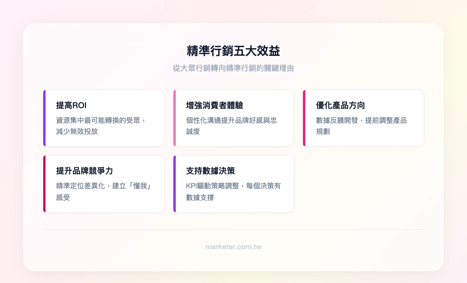 精準行銷五大效益：提高ROI（減少無效投放）、增強消費者體驗（個性化溝通）、優化產品方向（數據反饋開發）、提升品牌競爭力（精準定位差異化）、支持數據決策（KPI驅動策略調整）