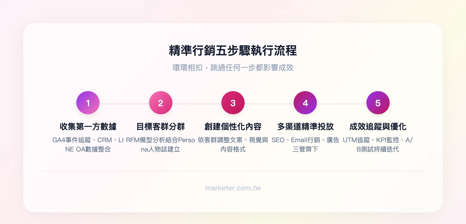 精準行銷五步驟流程：第一步收集第一方數據→第二步目標客群分群→第三步創建個性化內容→第四步多渠道精準投放→第五步成效追蹤與優化
