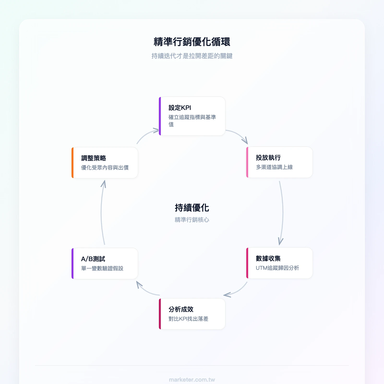 精準行銷優化循環：設定KPI→投放執行→數據收集（UTM追蹤）→分析成效→A/B測試→調整策略→回到設定KPI