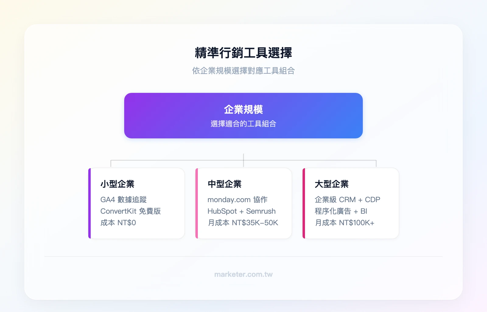 精準行銷工具選擇層級：頂層「企業規模」分為三支——小型企業（GA4+ConvertKit免費+Google Sheets，成本NT$0）、中型企業（monday.com+HubSpot+Semrush，月成本NT$35K-50K）、大型企業（企業級C