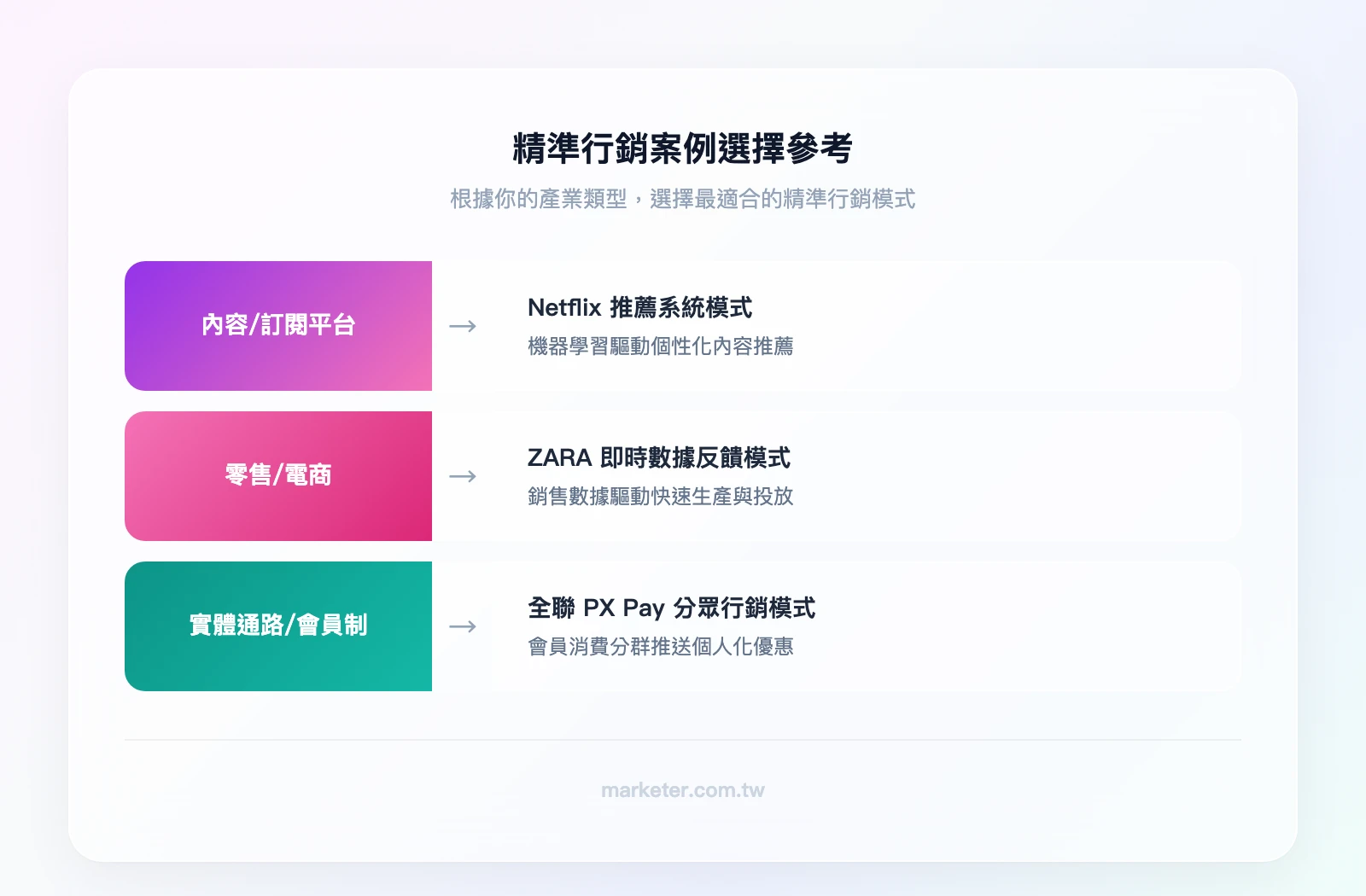 精準行銷案例選擇參考：如果你是內容/訂閱平台→參考Netflix推薦系統模式；如果你是零售/電商→參考ZARA即時數據反饋模式；如果你是實體通路/會員制→參考全聯PX Pay分眾行銷模式