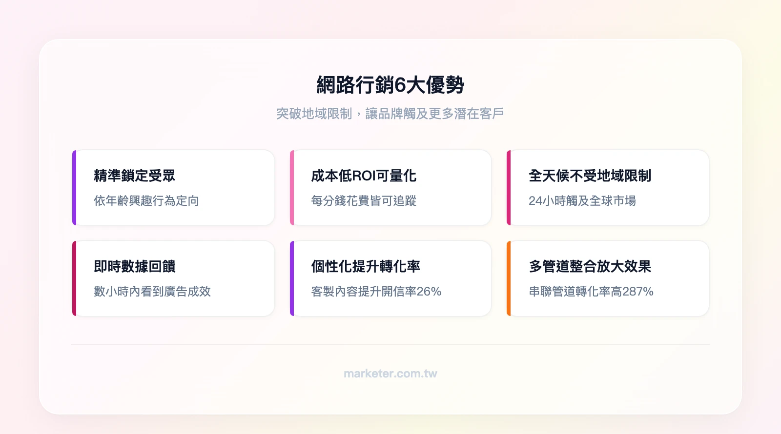 網路行銷6大優勢：精準鎖定受眾、成本低ROI可量化、全天候不受地域限制、即時數據回饋、個性化提升轉化率、多管道整合放大效果