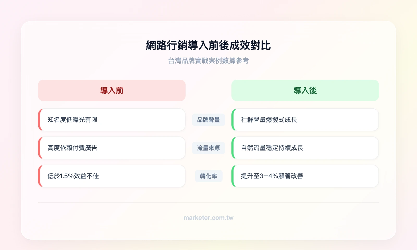 網路行銷案例成效對比——導入前：品牌聲量低、流量依賴付費廣告、轉化率低於1.5%；導入後：社群聲量爆發、自然流量穩定成長、轉化率提升至3-4%