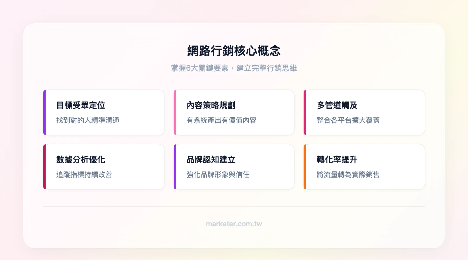 網路行銷核心概念：目標受眾定位、內容策略規劃、多管道觸及、數據分析優化、品牌認知建立、轉化率提升